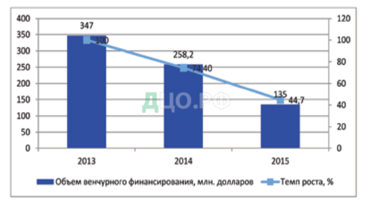 Дипломная работа: Особенности венчурного инвестирования в период международного финансового кризиса